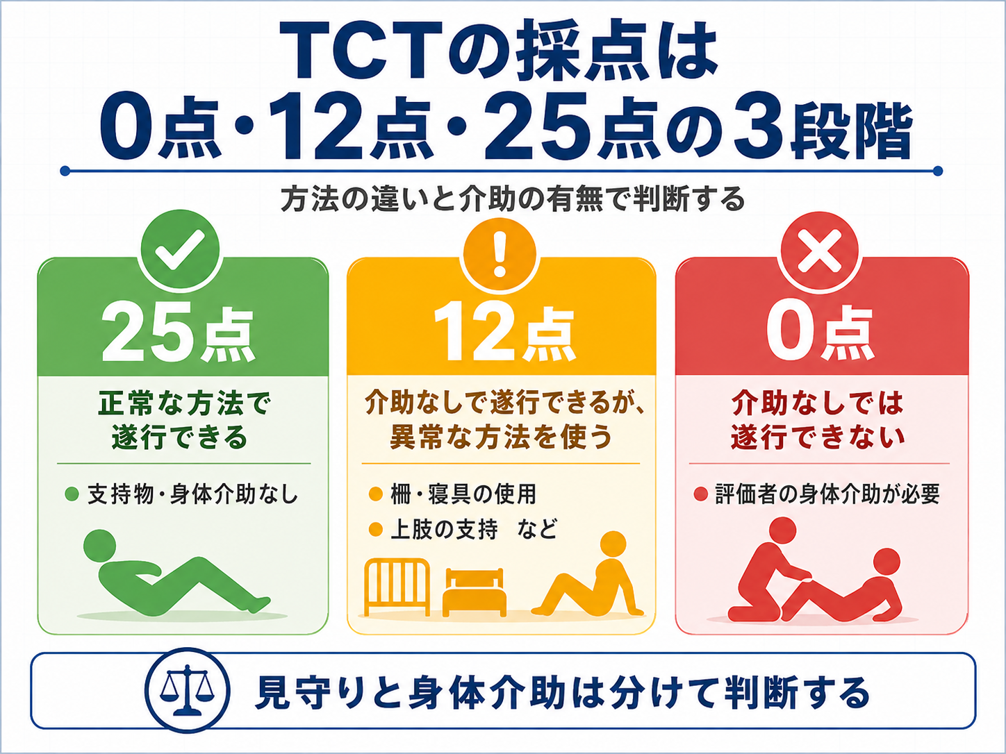 TCTの採点基準。25点は正常な方法で遂行、12点は介助なしで異常な方法を使用、0点は評価者の身体介助が必要と整理した図