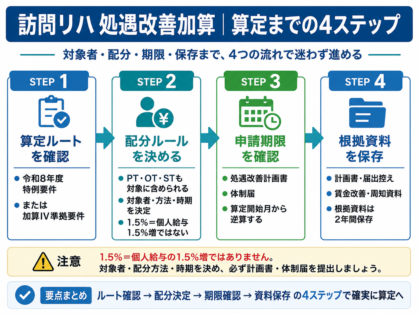 訪問リハ処遇改善加算の算定までの4ステップを示した図版