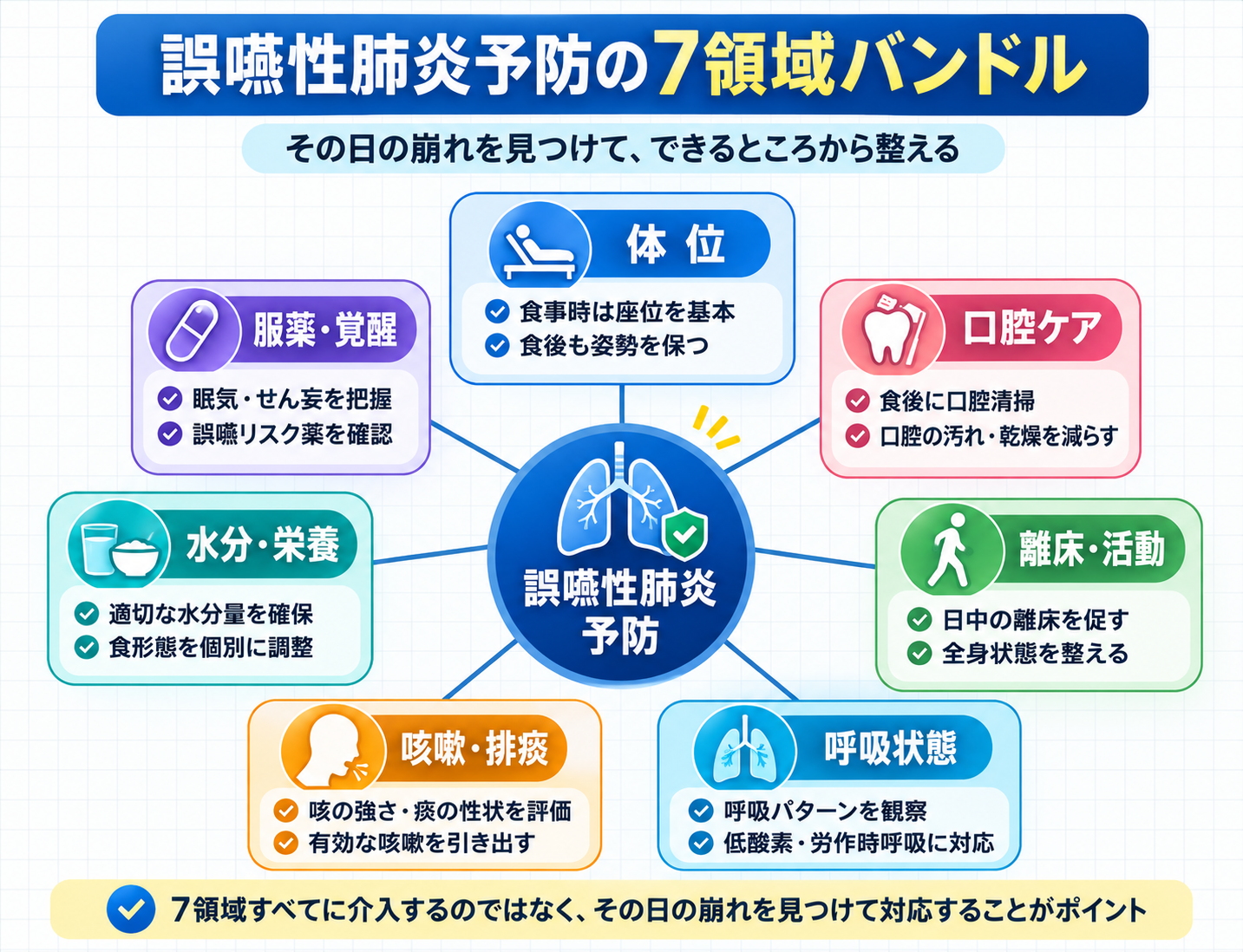 誤嚥性肺炎予防の7領域バンドル。体位、口腔ケア、離床・活動、呼吸状態、咳嗽・排痰、水分・栄養、服薬・覚醒を確認する実務フレーム