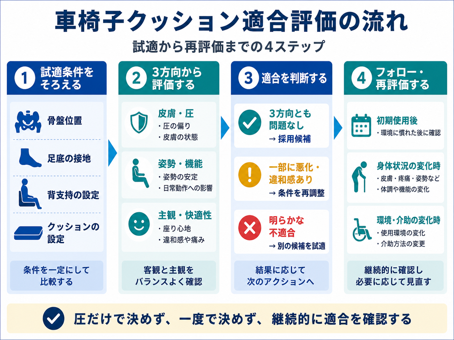 車椅子クッション適合評価を試適条件、3方向評価、適合判断、フォロー・再評価の4ステップで示した図版