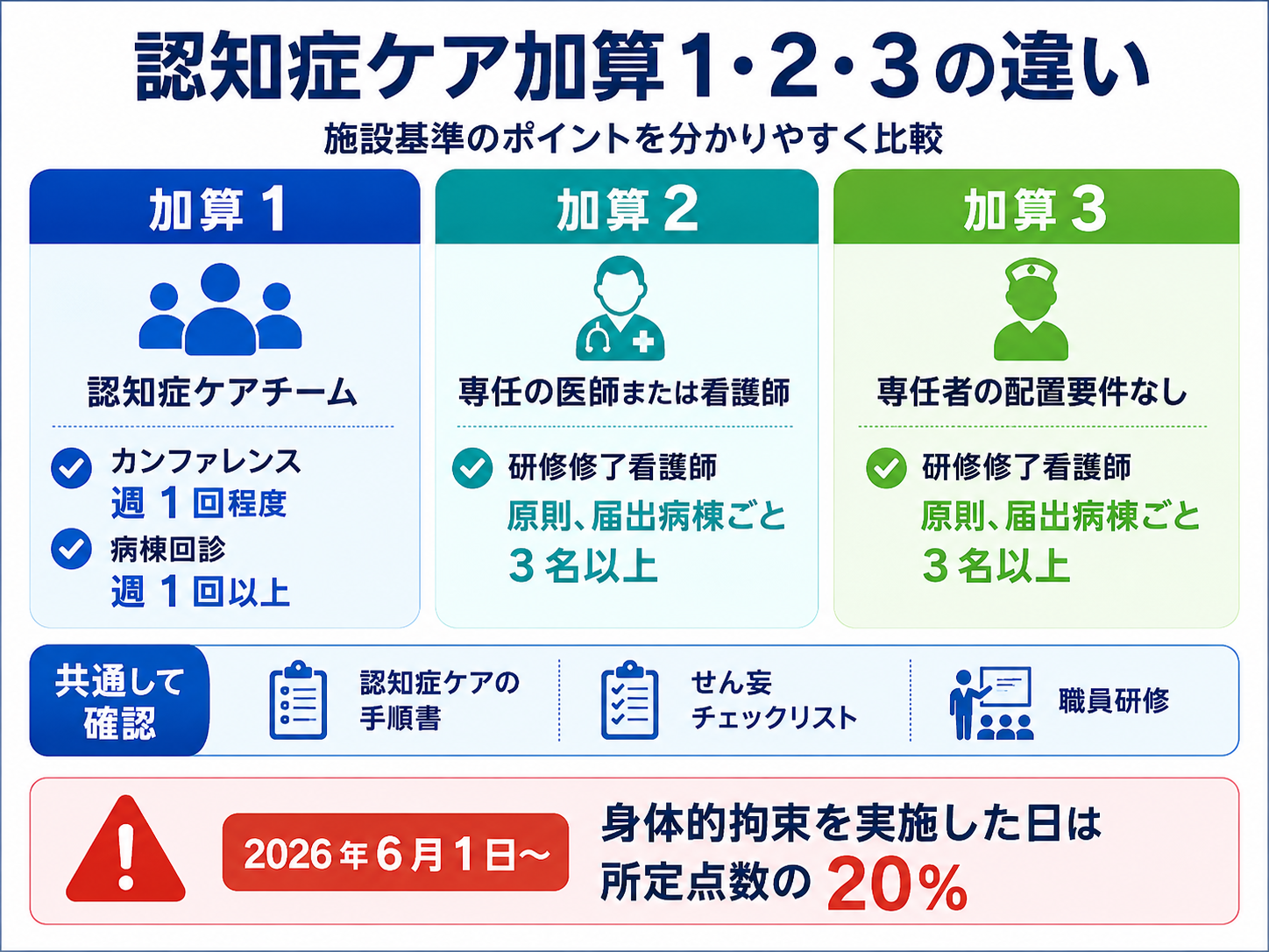 認知症ケア加算1・2・3の施設基準の違い。加算1の認知症ケアチームと週1回程度のカンファレンス・週1回以上の病棟回診、加算2・3の研修修了看護師配置、共通項目、2026年の身体的拘束日の20％算定を整理した図