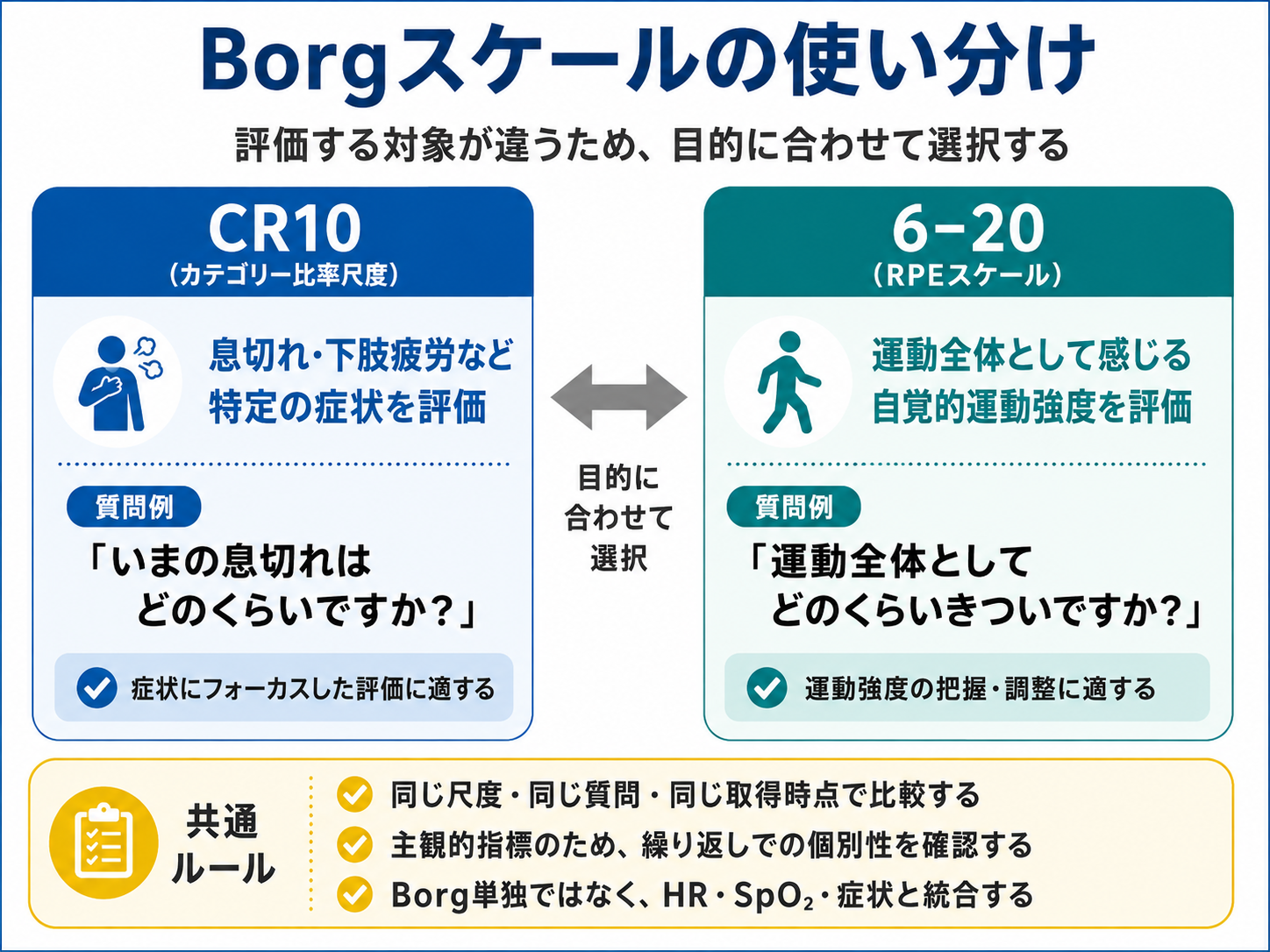 Borgスケールの使い分け。CR10は息切れや下肢疲労など特定の症状、6&ndash;20は運動全体の自覚的運動強度を評価する