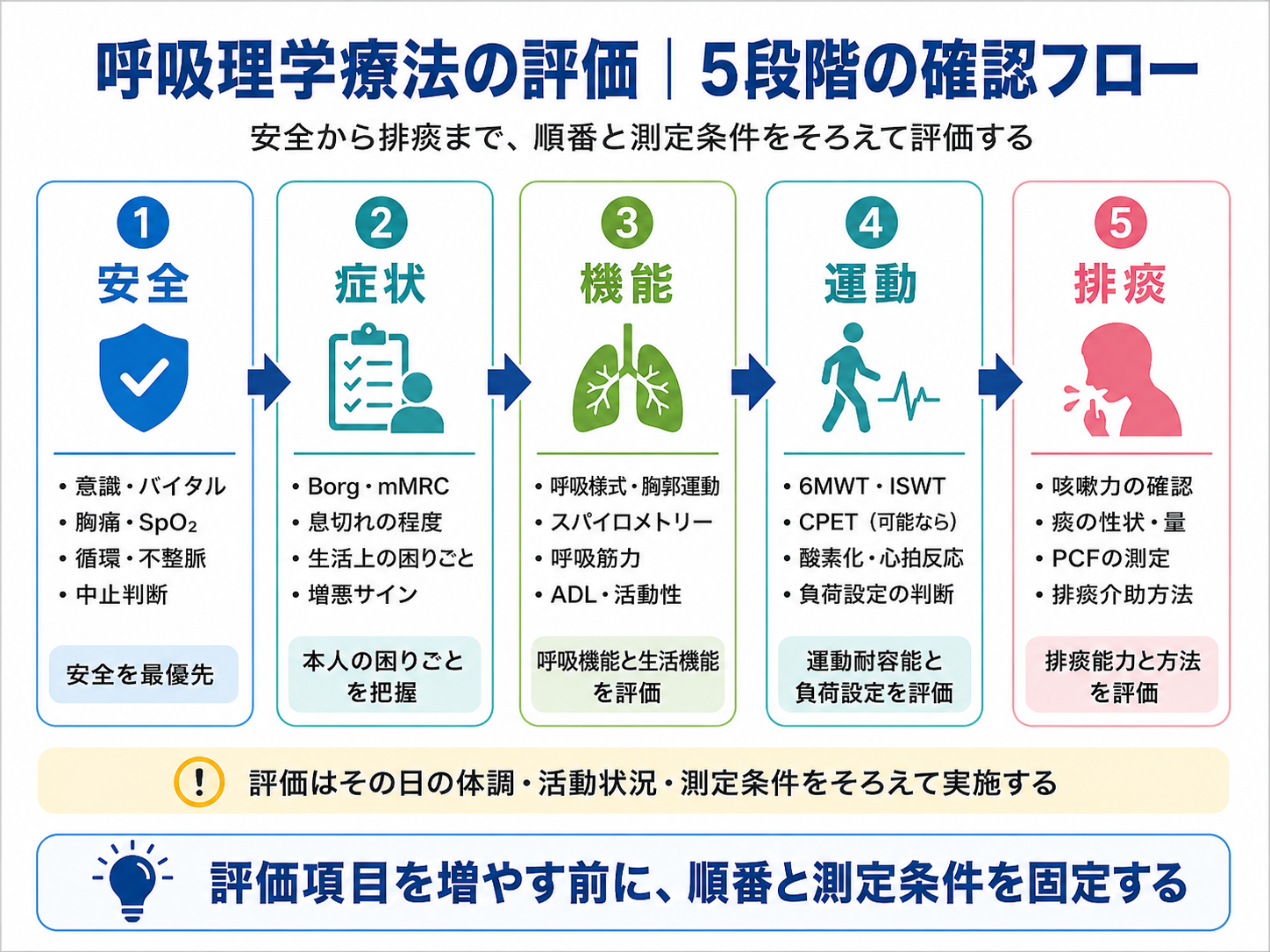 呼吸理学療法の評価を安全、症状、機能、運動、排痰の順で示した5段階の確認フロー