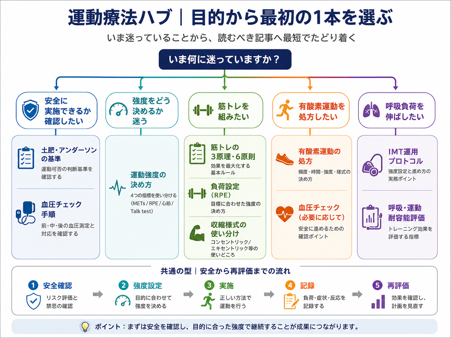 運動療法で安全確認、強度設定、筋力トレーニング、有酸素運動、IMTから最初に確認する記事を選ぶ目的別マップ