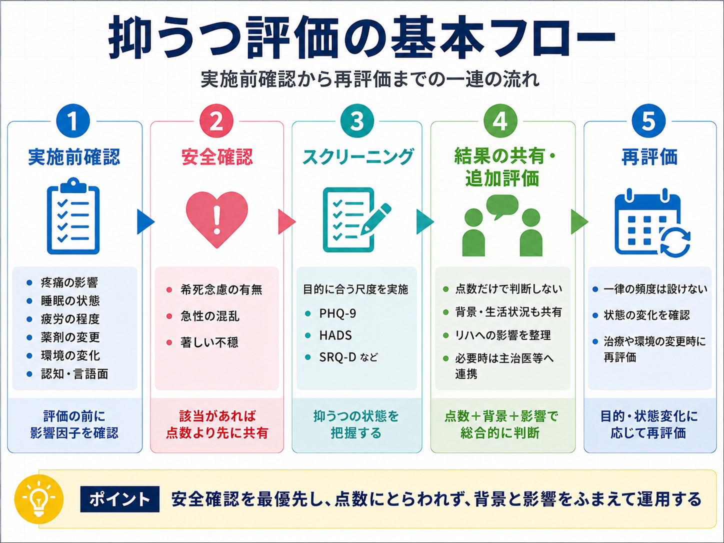 抑うつ評価の基本フロー。実施前確認、安全確認、スクリーニング、結果の共有・追加評価、再評価の5段階を示す図版