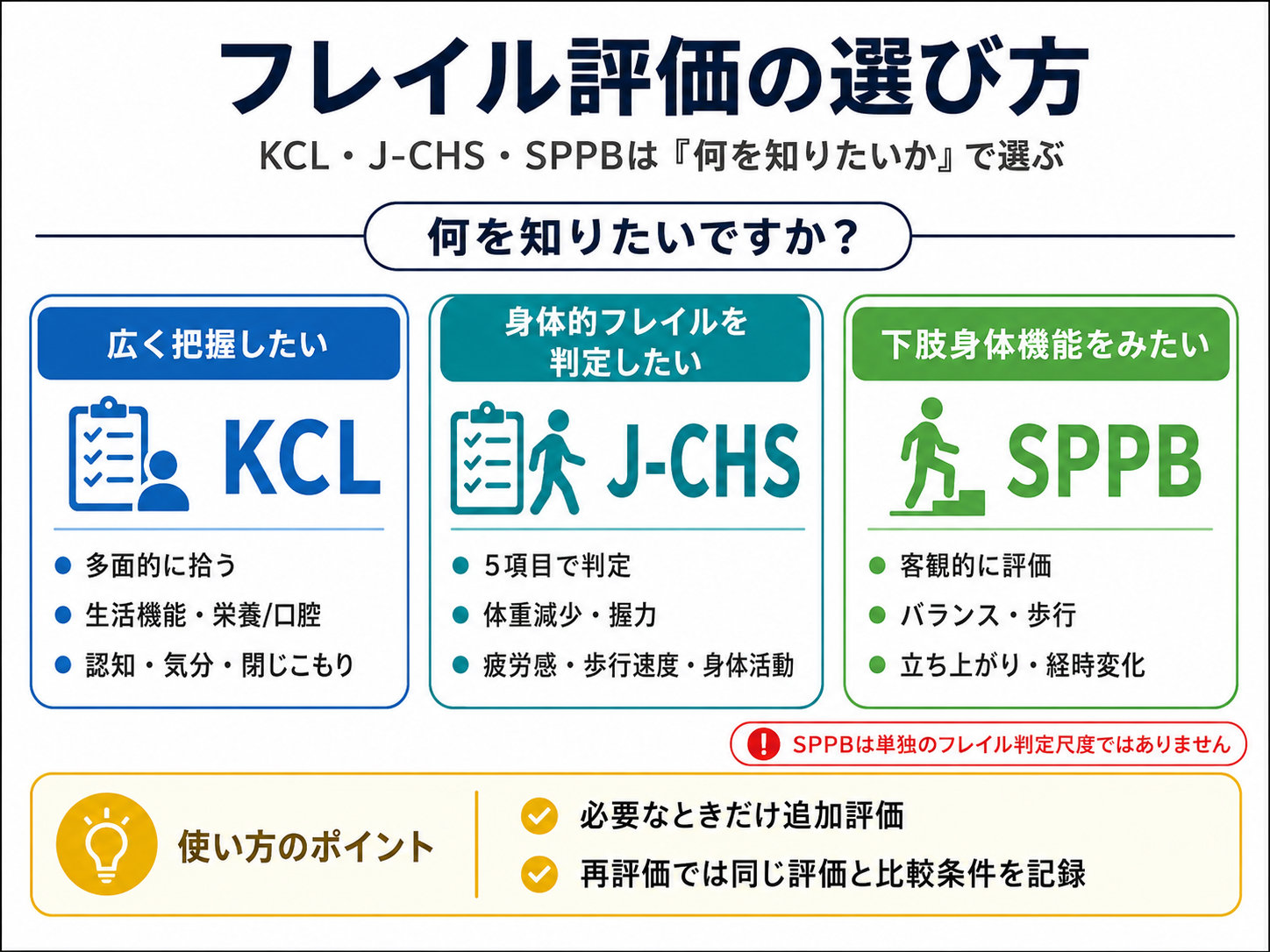 フレイル評価を何を知りたいかでKCL・J-CHS・SPPBから選ぶ使い分け図