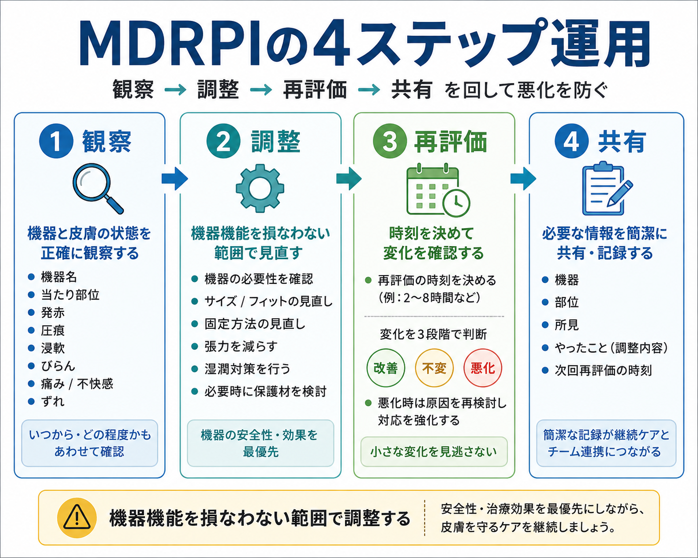 MDRPIを観察・調整・再評価・共有の4ステップで運用する流れ