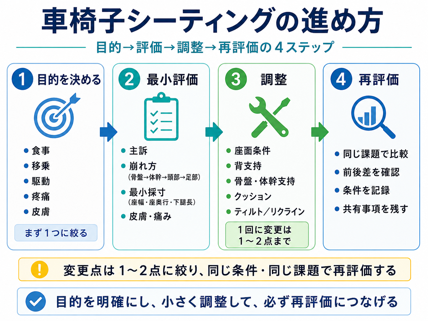 車椅子シーティングを目的、最小評価、調整、再評価の4ステップで進める流れ