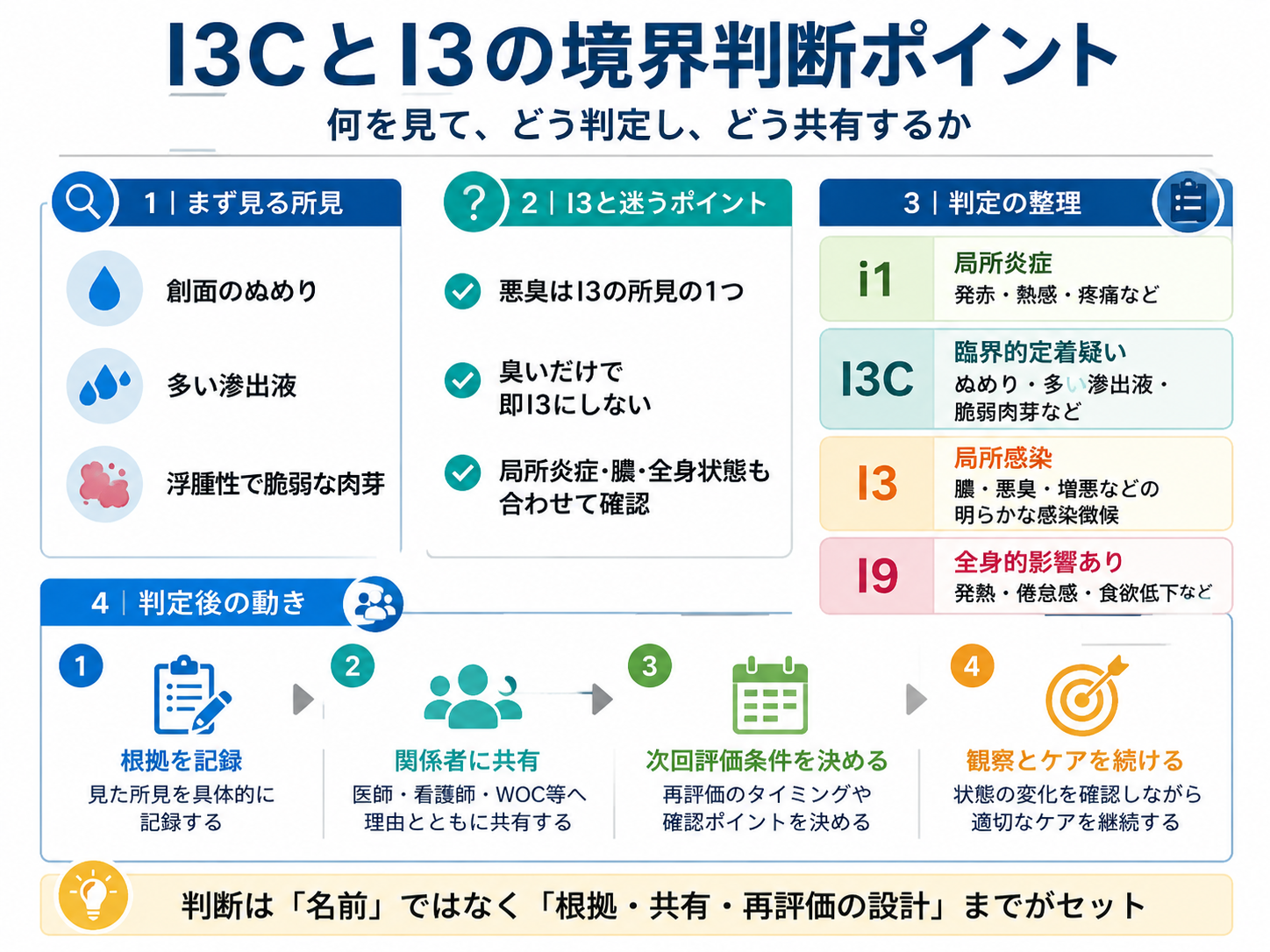 I3CとI3の境界判断ポイントを、観察所見・I3との違い・判定整理・判定後の動きで示した図版