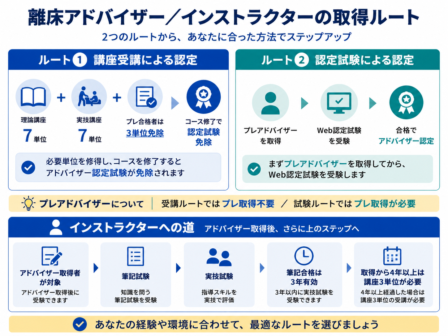 離床アドバイザーの2つの取得ルートと離床インストラクターへの進み方を整理した図版