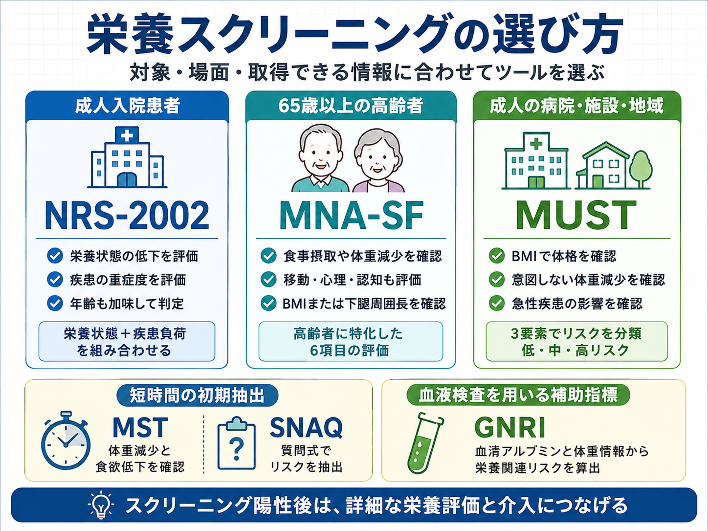 栄養スクリーニングの選び方。成人入院患者はNRS-2002、65歳以上の高齢者はMNA-SF、成人の病院・施設・地域はMUSTを候補とし、短時間の初期抽出ではMST・SNAQ、血液検査を用いる補助指標としてGNRIを整理した図