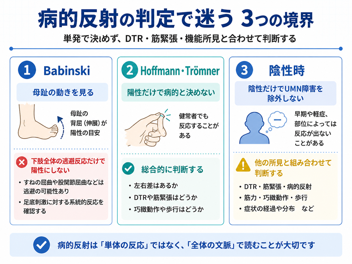 病的反射の判定で迷う3つの境界。Babinskiの逃避反応との区別、Hoffmann・Trömner単独陽性の扱い、陰性時の考え方を整理した図