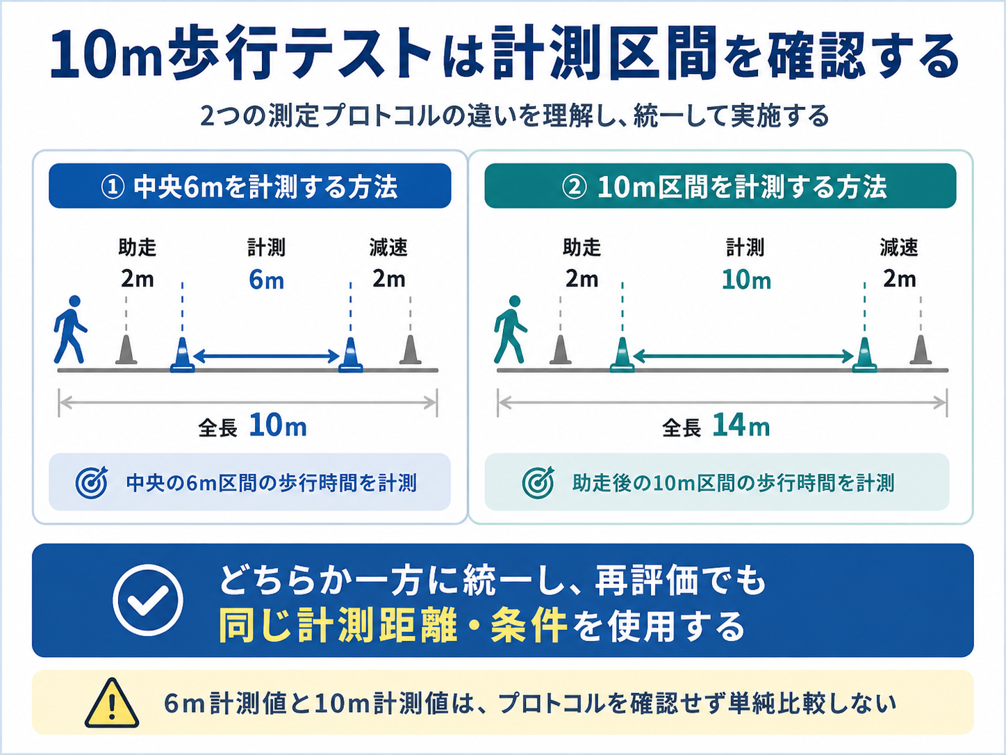 10m歩行テストの中央6mを計測する方法と、助走後の10m区間を計測する方法の違い
