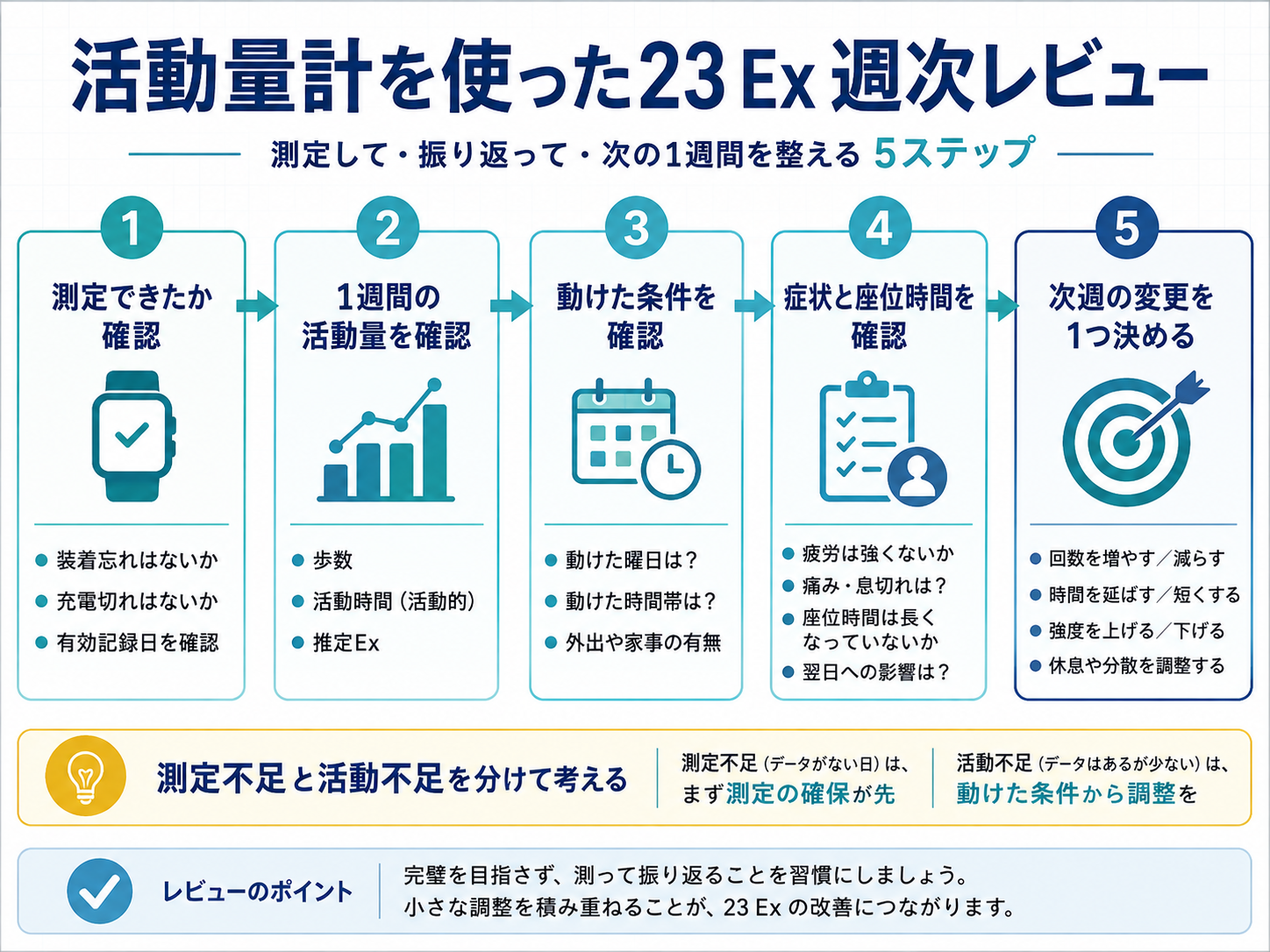 活動量計を使った23 Ex週次レビューの5ステップ。測定状況、1週間の活動量、動けた条件、症状と座位時間を確認し、次週の変更を1つ決める流れ