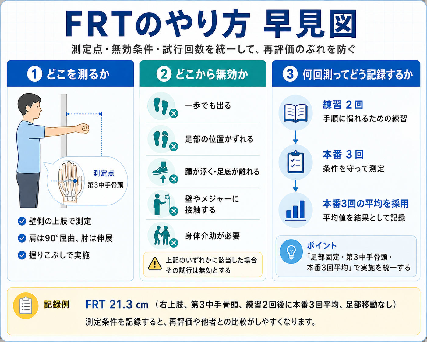 FRTの測定点、無効条件、試行回数、記録例をまとめた早見図