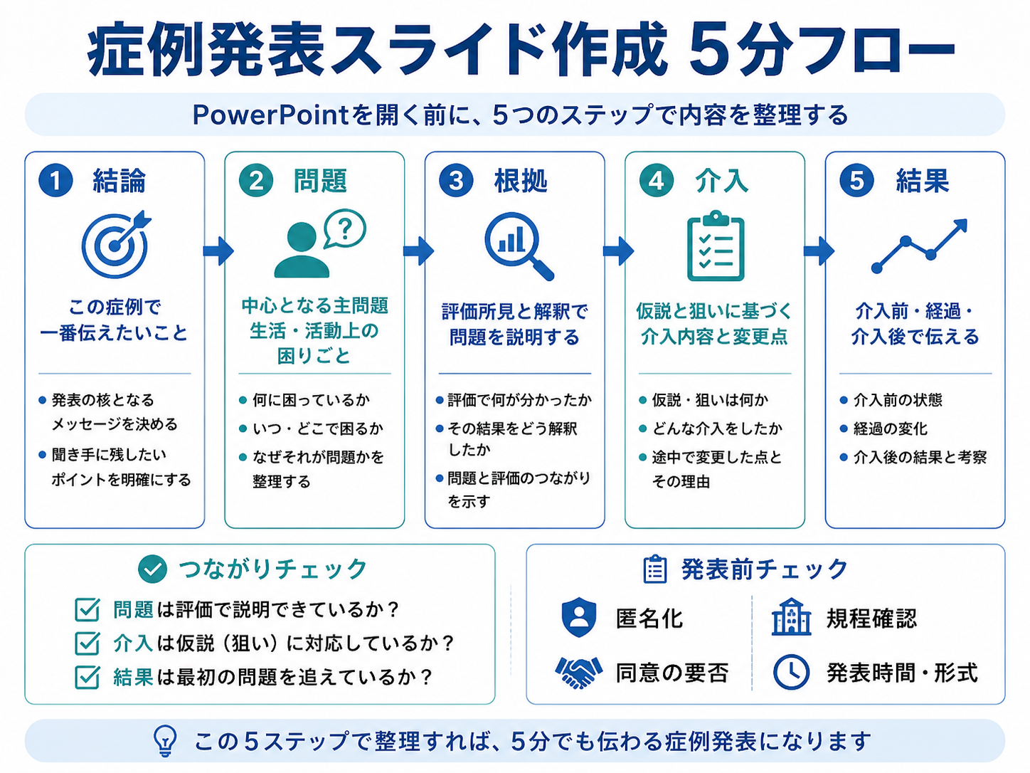 症例発表スライド作成5分フローを結論・問題・根拠・介入・結果の順に整理した図版