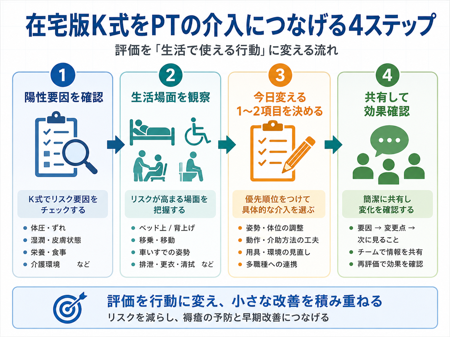 在宅版K式をPTの介入につなげる4ステップ。陽性要因の確認、生活場面の観察、今日変える1〜2項目の決定、共有と効果確認の流れを示す図版。