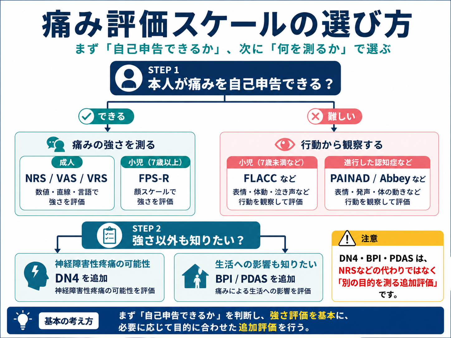 痛み評価スケールの選び方を自己申告の可否と評価目的から整理したフロー図。NRS、VAS、VRS、FPS-R、FLACC、PAINAD、Abbey、DN4、BPI、PDASの位置づけを示す