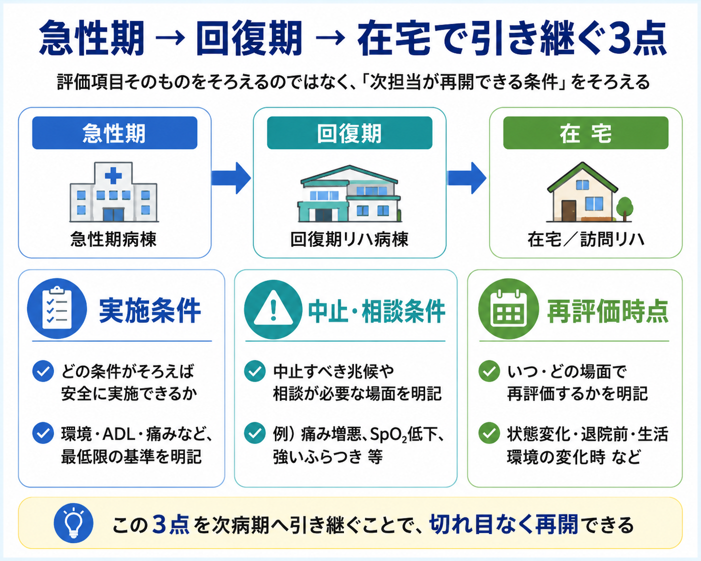 急性期から回復期、在宅へ引き継ぐ実施条件、中止・相談条件、再評価時点の3点を整理した図版