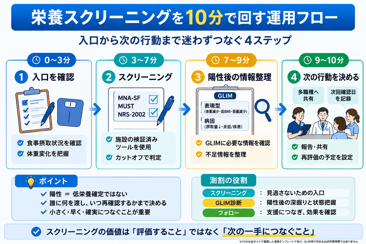 栄養スクリーニングを10分で回す4ステップの運用フロー
