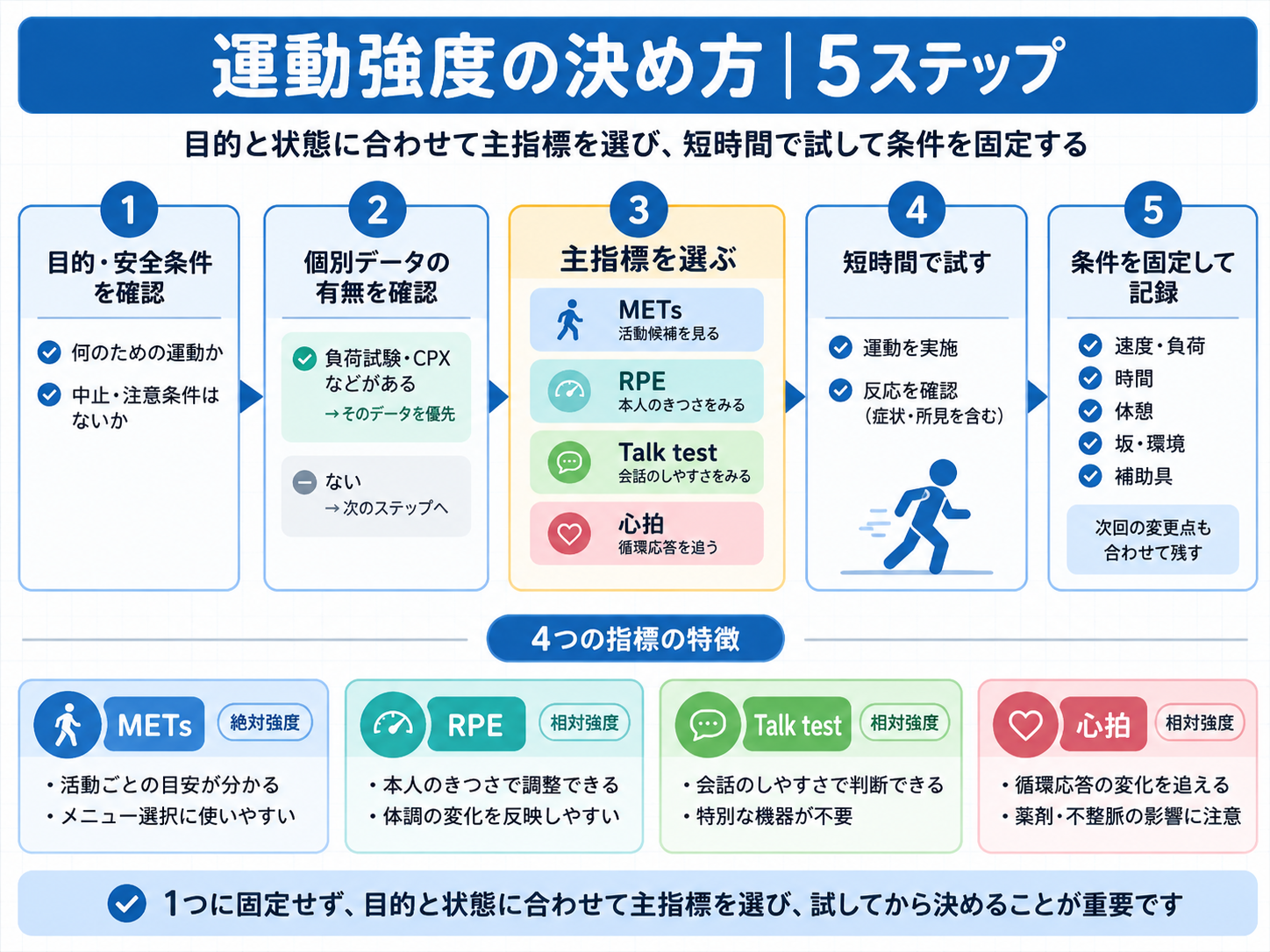 運動強度の決め方を5ステップで整理した図。目的と安全条件、個別データの有無を確認し、METs・RPE・Talk test・心拍から主指標を選び、短時間で試して条件を固定・記録する流れ