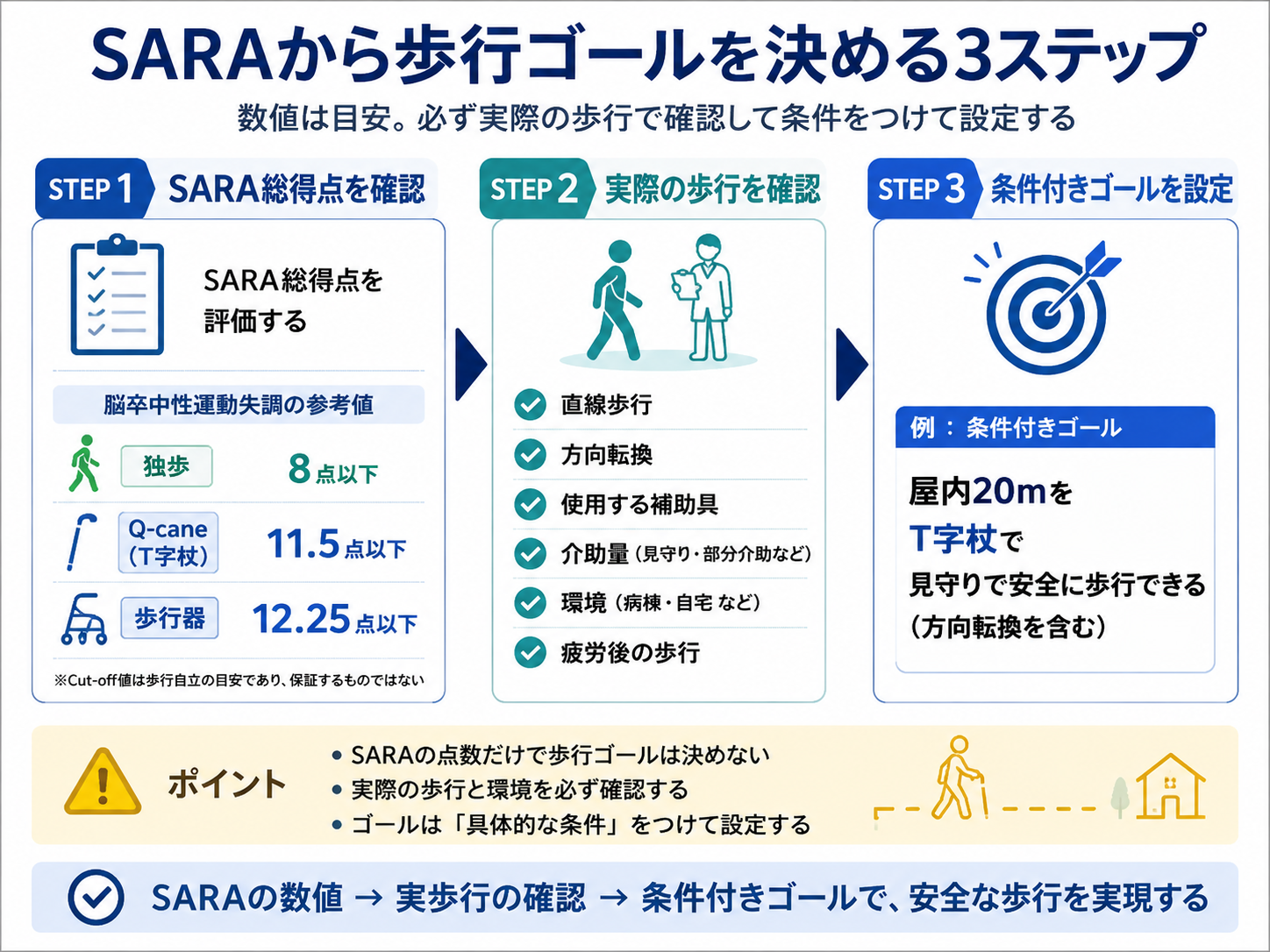 SARA総得点から実際の歩行を確認し条件付きゴールを設定する3ステップ図