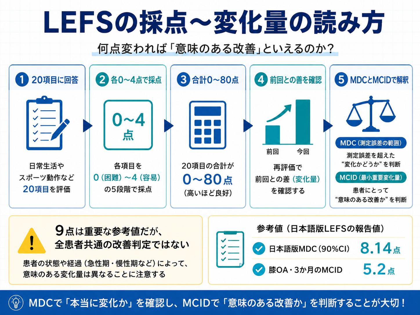 LEFSの採点から変化量を確認しMDCとMCIDを分けて解釈する流れを整理した図版