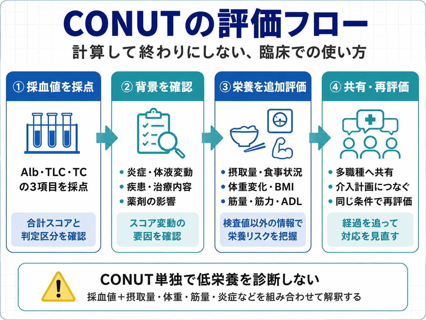 CONUT評価の流れ。Alb・TLC・TCを採点し、炎症や体液変動などの背景を確認して、摂取量・体重・筋量などを追加評価し、多職種共有と再評価へつなげる
