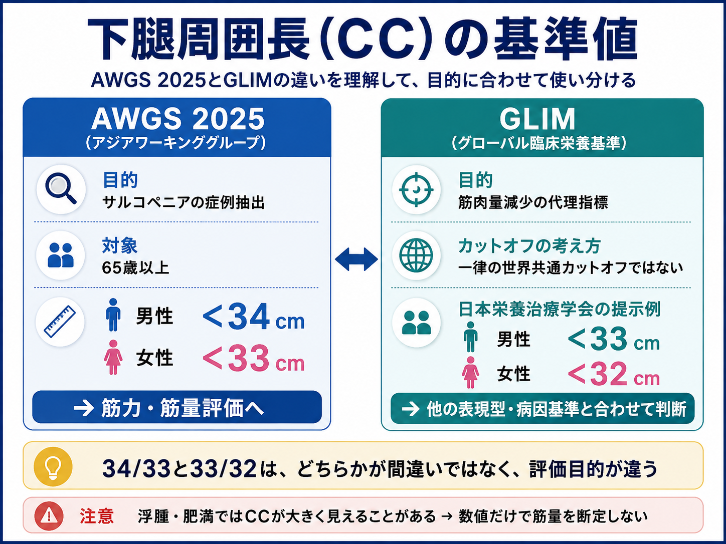 下腿周囲長CCの基準値について、AWGS 2025の男性34cm未満・女性33cm未満と、GLIMの提示例である男性33cm未満・女性32cm未満の違いを比較した図