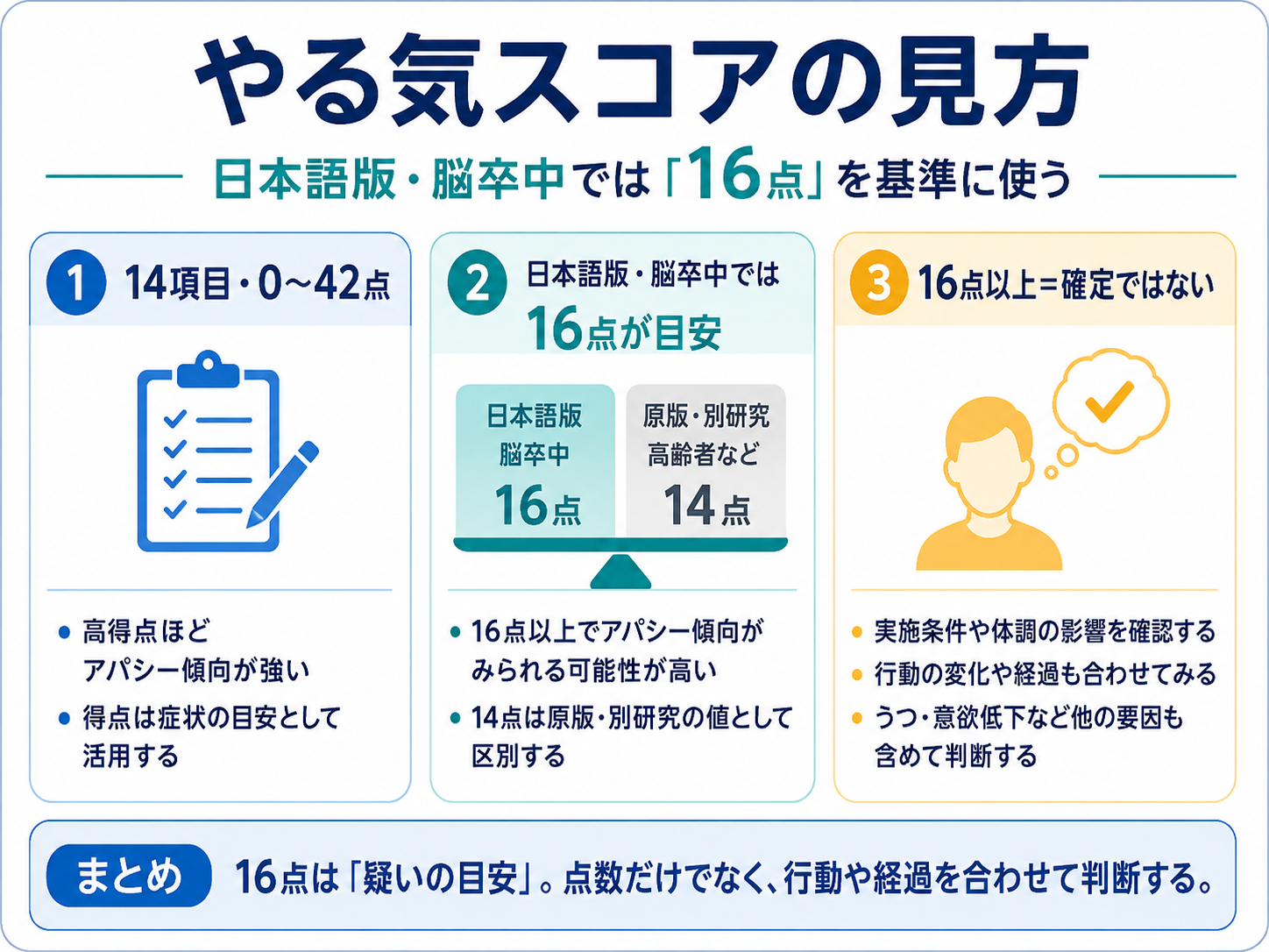 やる気スコアの見方を16点の目安と14点との違い、点数だけで判断しない視点で整理した図版