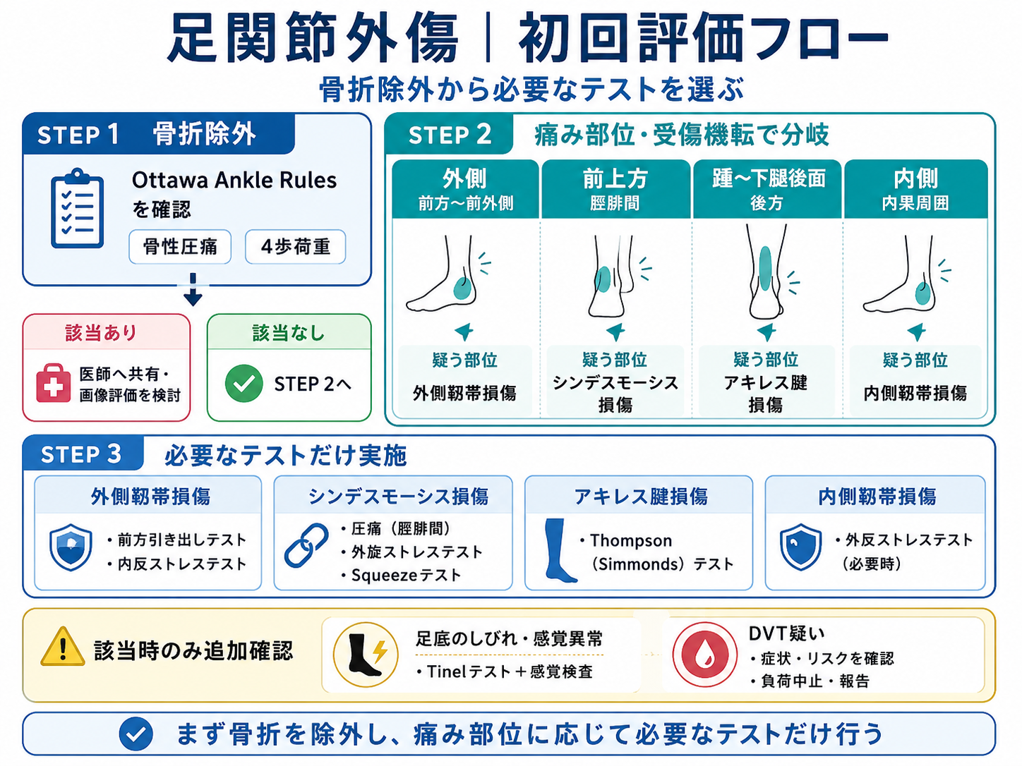 足関節外傷の初回評価フロー。骨折除外後に痛み部位と受傷機転から必要な整形外科テストを選び、DVTや足底の神経症状は該当時のみ追加確認する図