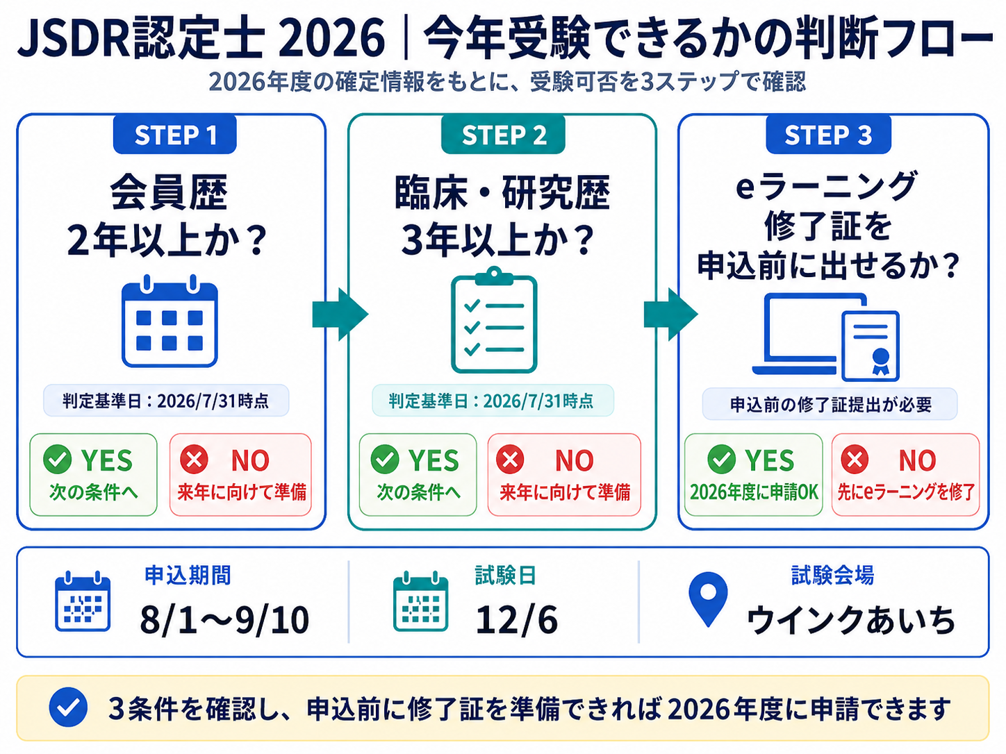JSDR認定士2026の今年受験できるかを確認する判断フロー図