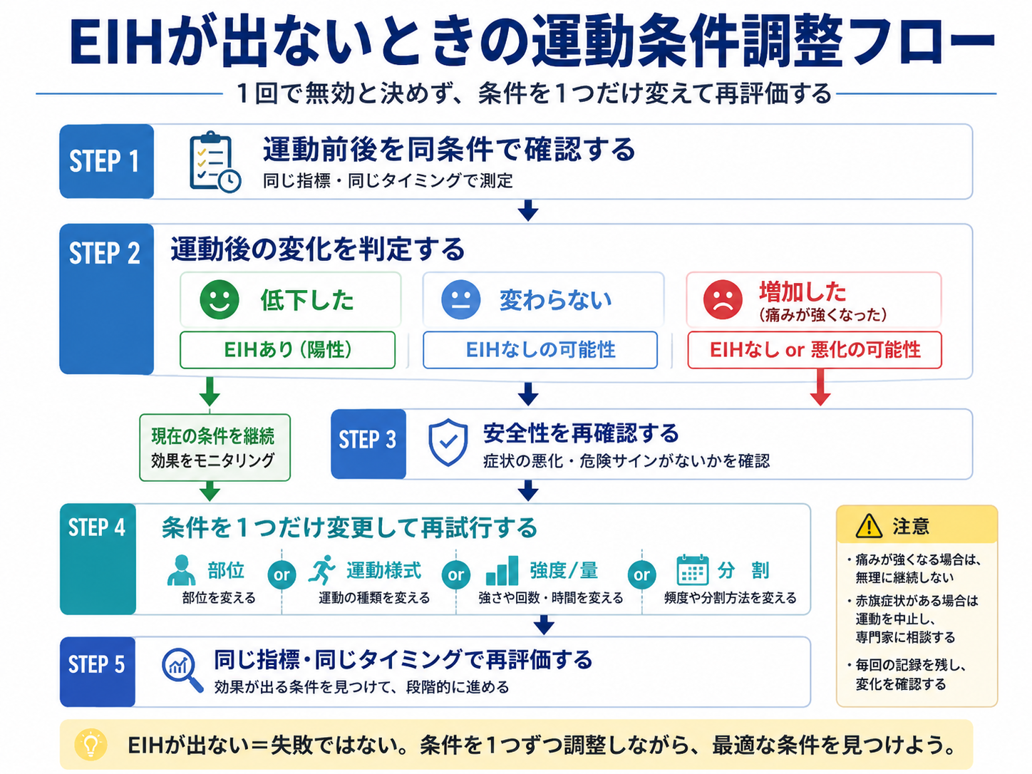 EIH が出ないときの運動条件調整フロー。運動前後の反応を確認し、安全性を再確認したうえで、部位・運動様式・強度や量・分割のうち1つを変更して再評価する流れを示した図版