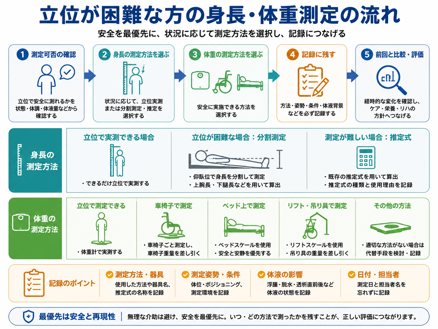 立位が困難な方の身長・体重測定の流れ。安全確認から身長と体重の測定方法選択、条件記録、前回との比較までを整理した図版