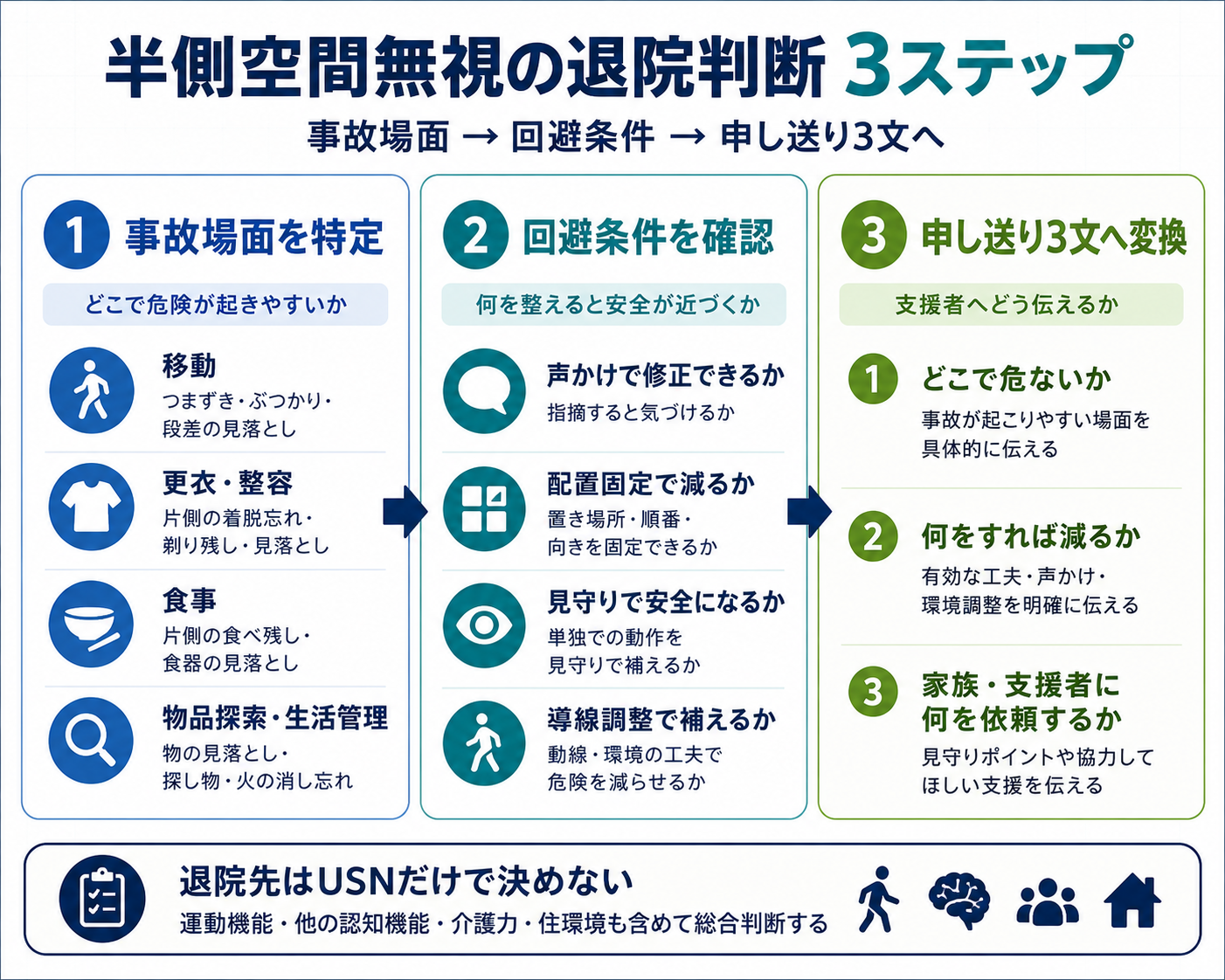 半側空間無視の退院判断を事故場面・回避条件・申し送り3文で整理した図版