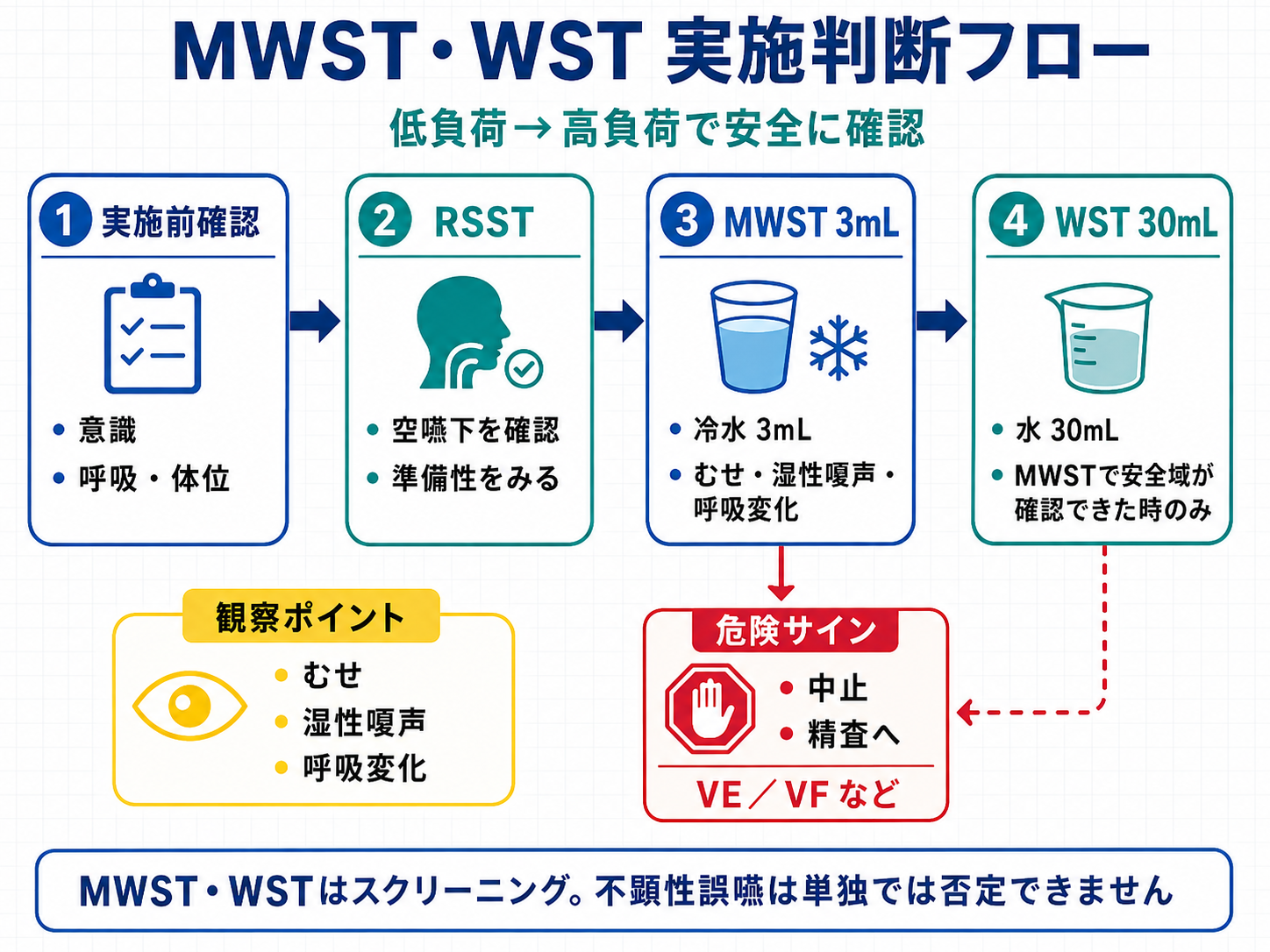 MWST・WSTの実施判断フロー。意識・呼吸・体位を確認し、必要に応じてRSST、冷水3mLのMWST、常温水30mLのWSTへ進み、むせ・湿性嗄声・呼吸変化などの危険サインがあれば中止してVEまたはVFなどの精査へつなぐ