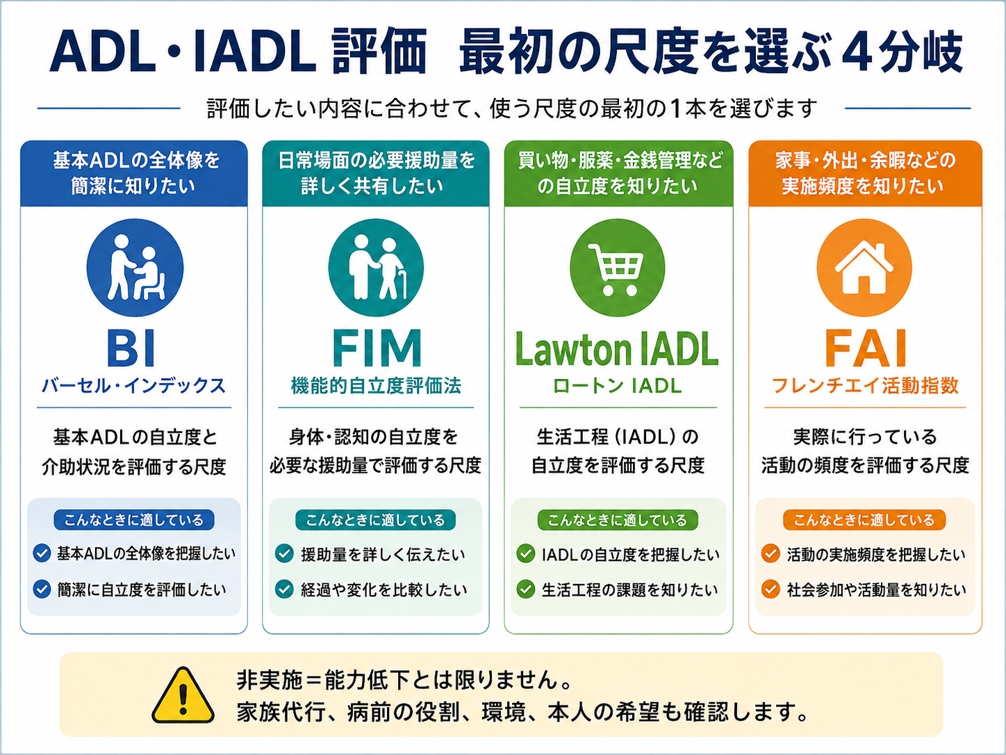 ADL・IADL評価でBI、FIM、Lawton IADL、FAIから最初の尺度を選ぶ4分岐