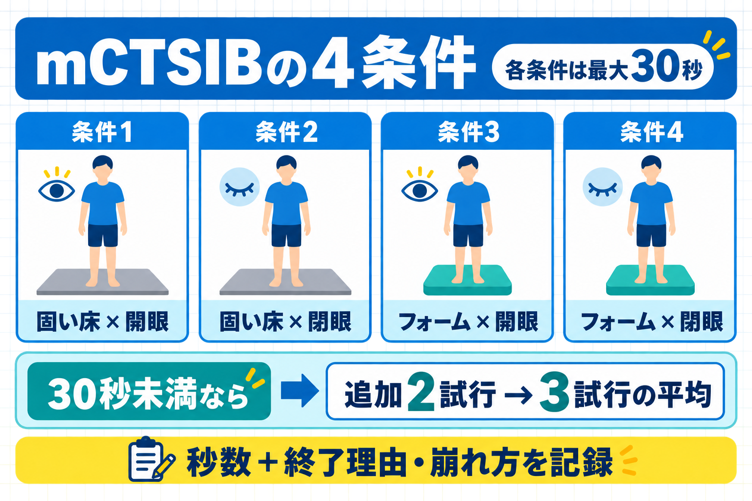 mCTSIBの4条件と30秒未満だった場合の追加試行・記録方法を示した図解
