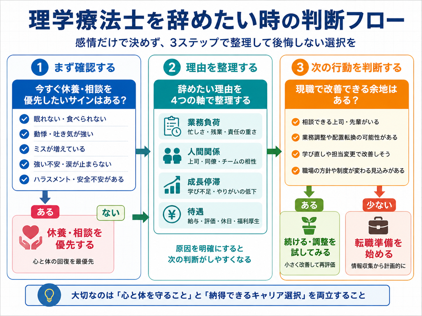理学療法士を辞めたい時の判断フロー。休養・相談、辞めたい理由の整理、現職改善か転職準備かを判断する流れ
