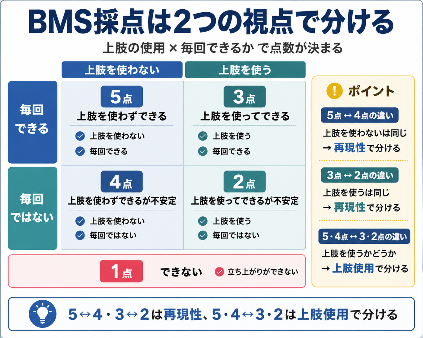 BMSの5段階採点を、上肢使用の有無と毎回できるかという2つの視点から整理した図