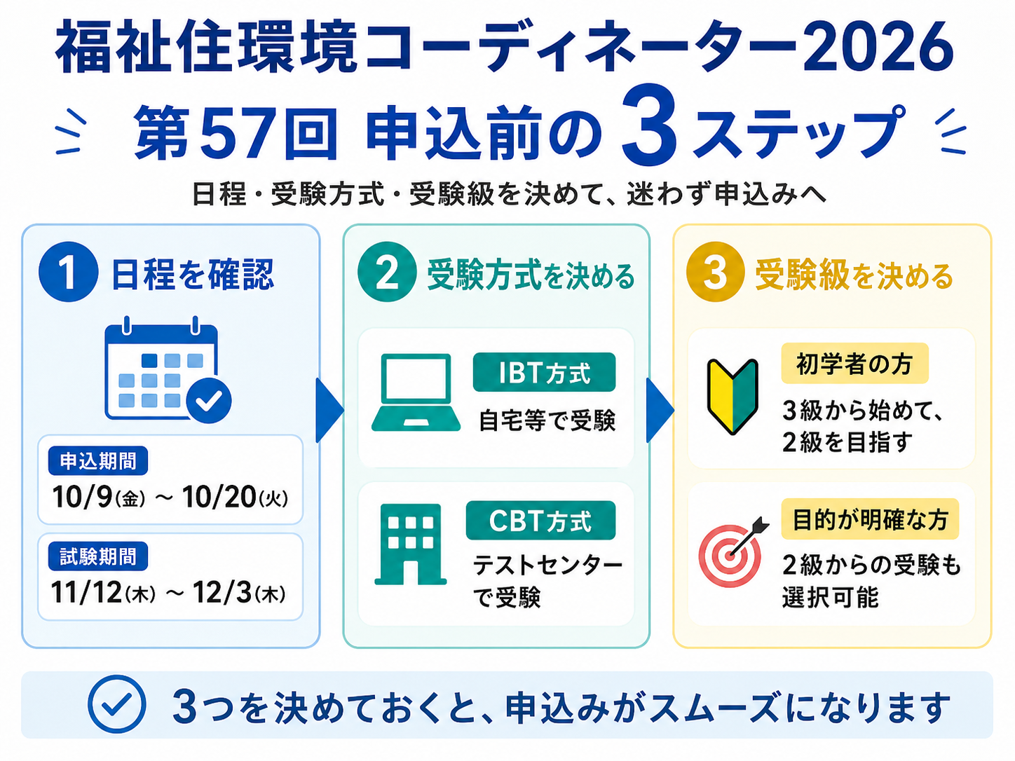 福祉住環境コーディネーター2026年第57回の申込前に確認する日程・受験方式・受験級の3ステップ