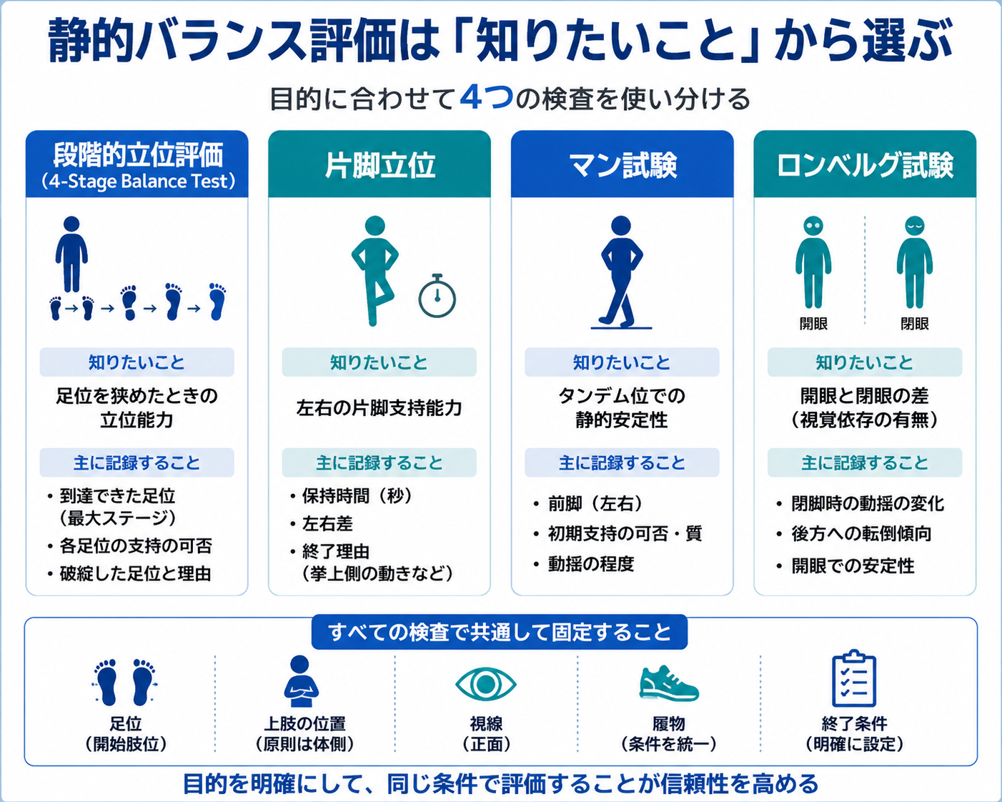 静的バランス評価を知りたいことから選ぶ方法を示した図版