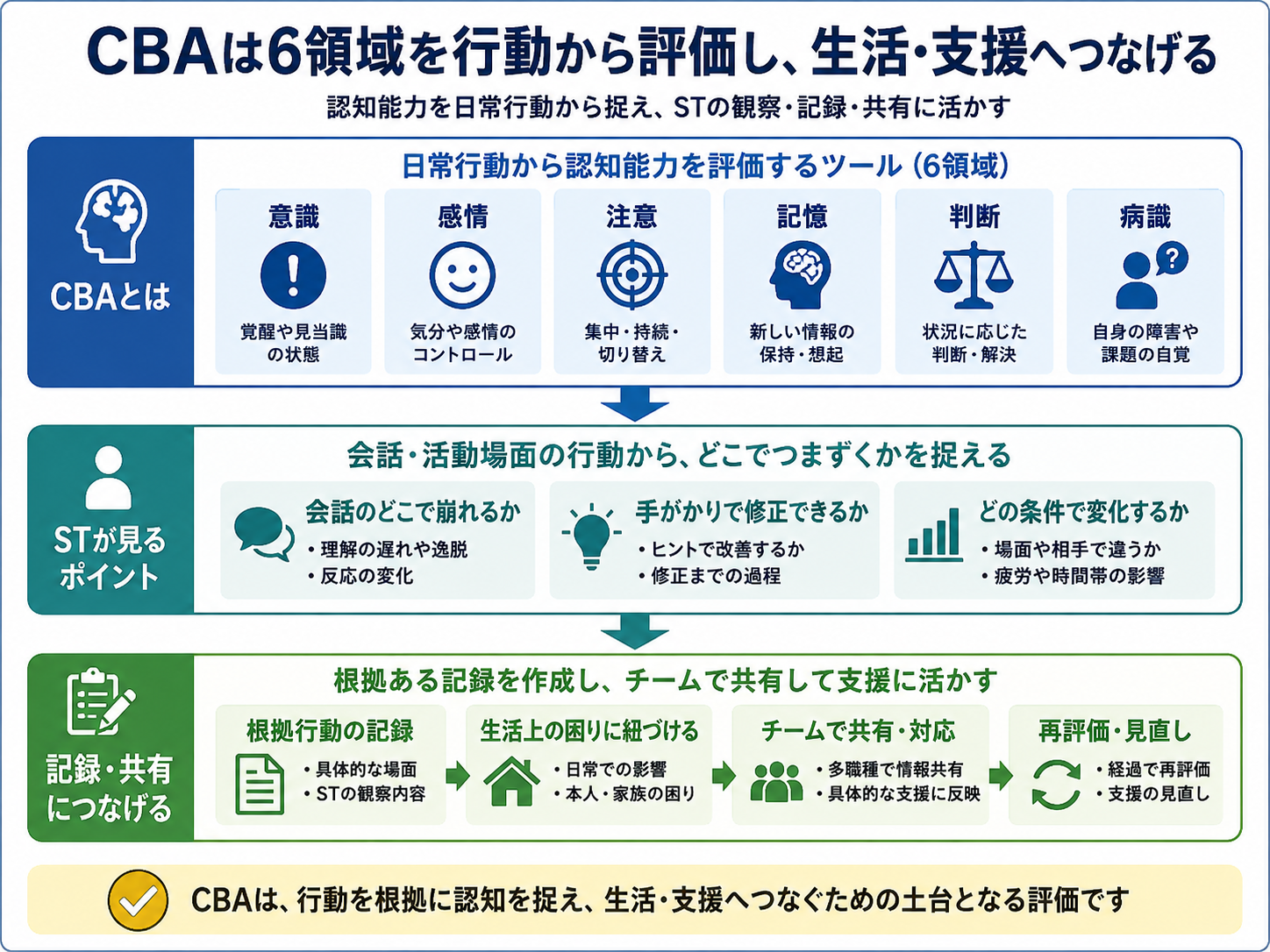 CBAの6領域を行動から評価し、STの観察、記録、多職種共有、生活支援へつなげる流れを整理した図版