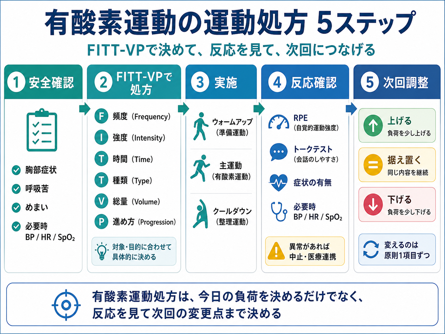 有酸素運動の運動処方を安全確認、FITT-VP、実施、反応確認、次回調整の5ステップで示した図版