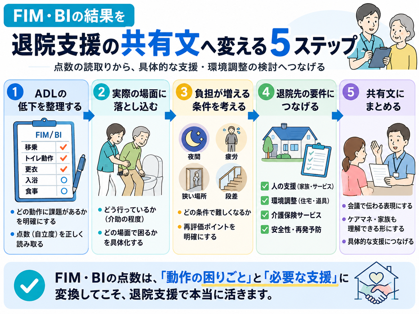 FIM・BIの結果を退院支援の共有文へ変える5ステップを示した図版