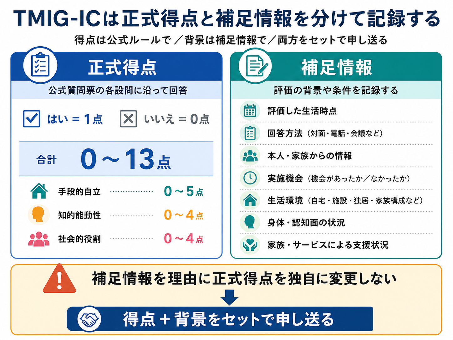 TMIG-ICの正式得点と補足情報を分けて記録する方法