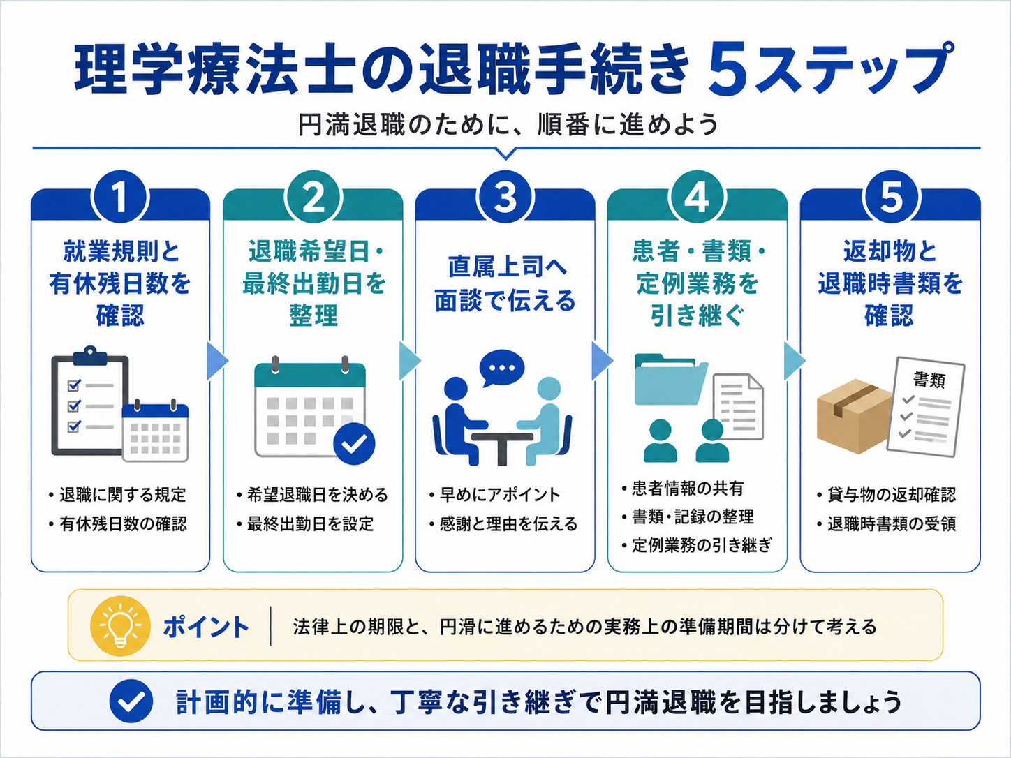 理学療法士の退職手続き5ステップ。就業規則と有休の確認から、上司への報告、引き継ぎ、退職時書類の確認までを示した図