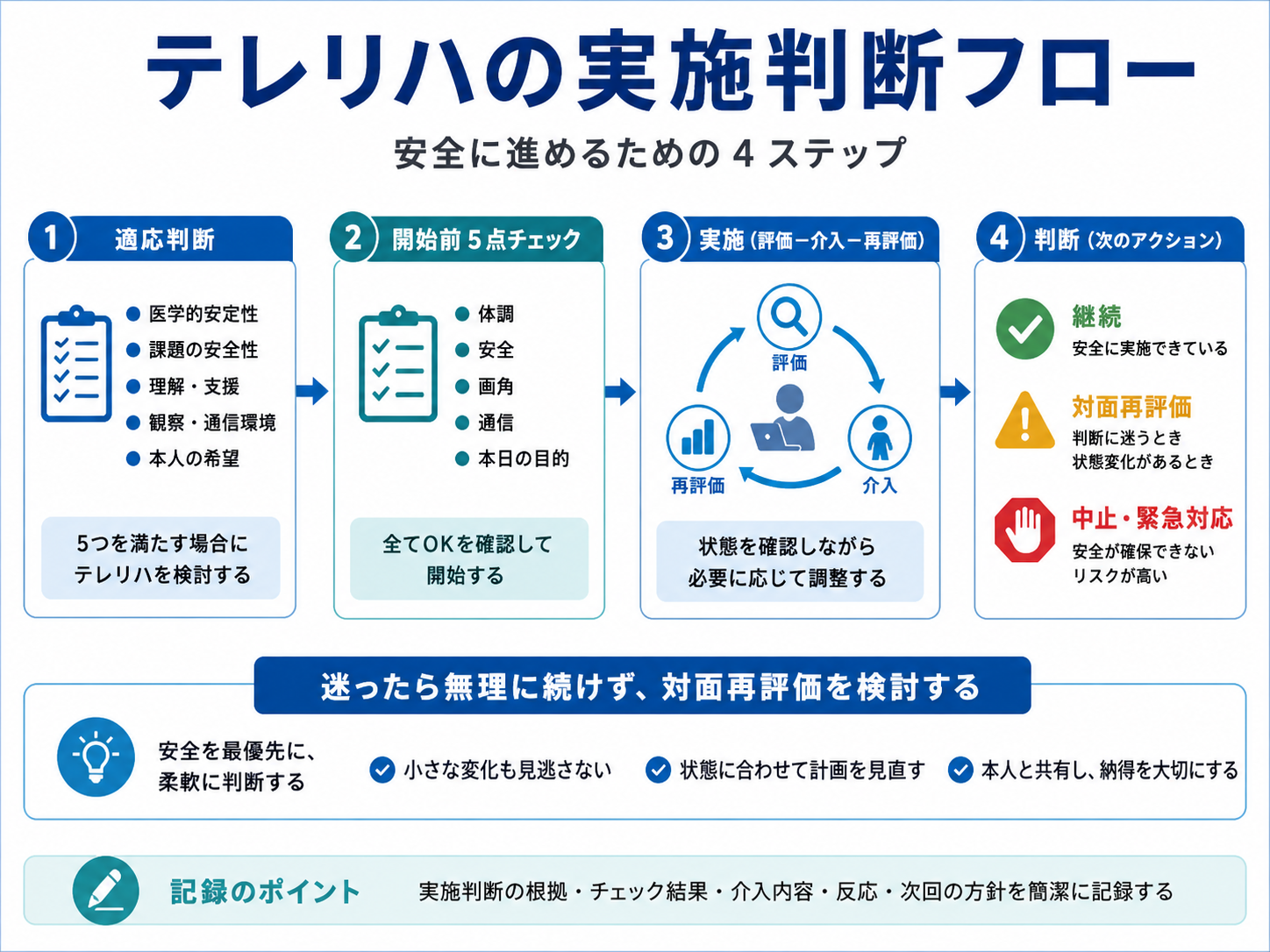 テレリハの実施判断フロー。適応判断、開始前5点チェック、評価・介入・再評価を行い、継続・対面再評価・中止や緊急対応を判断する流れを整理した図。