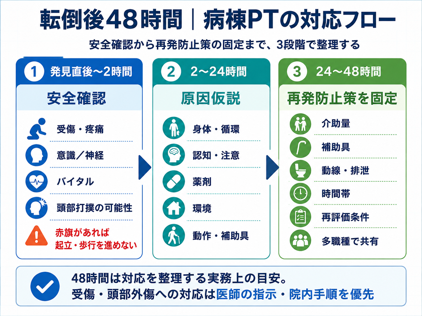転倒後48時間に病棟PTが行う対応フロー。発見直後から2時間は安全確認、2〜24時間は原因仮説、24〜48時間は再発防止策を固定する