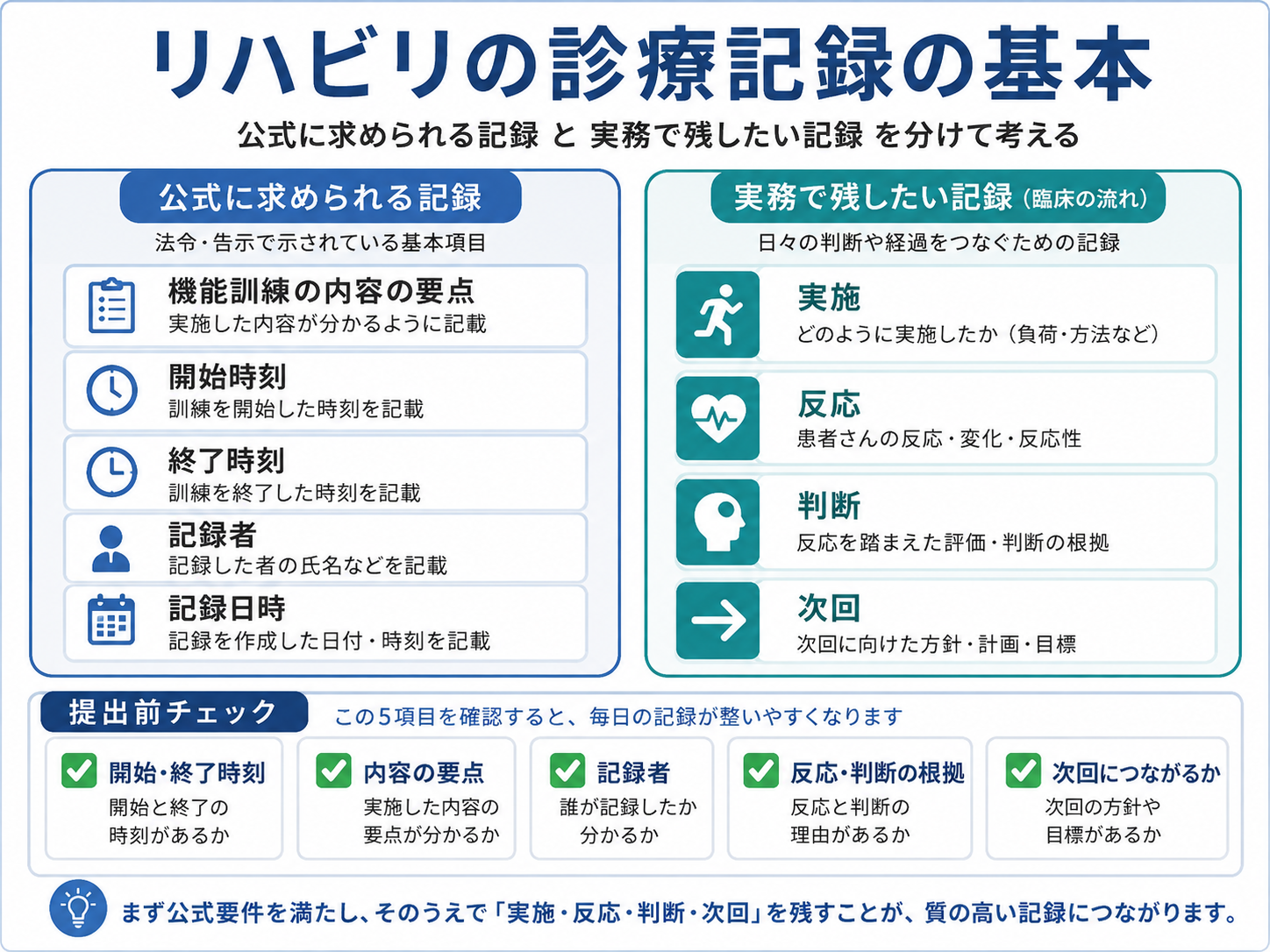 リハビリの診療記録を、制度上確認する記録と実務で残したい実施・反応・判断・次回に分けて整理した図版